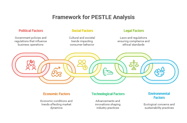 Diagram illustrating PESTLE analysis framework factors.