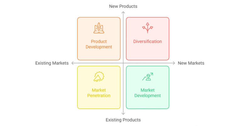 Ansoff Matrix: growth strategies diagram.