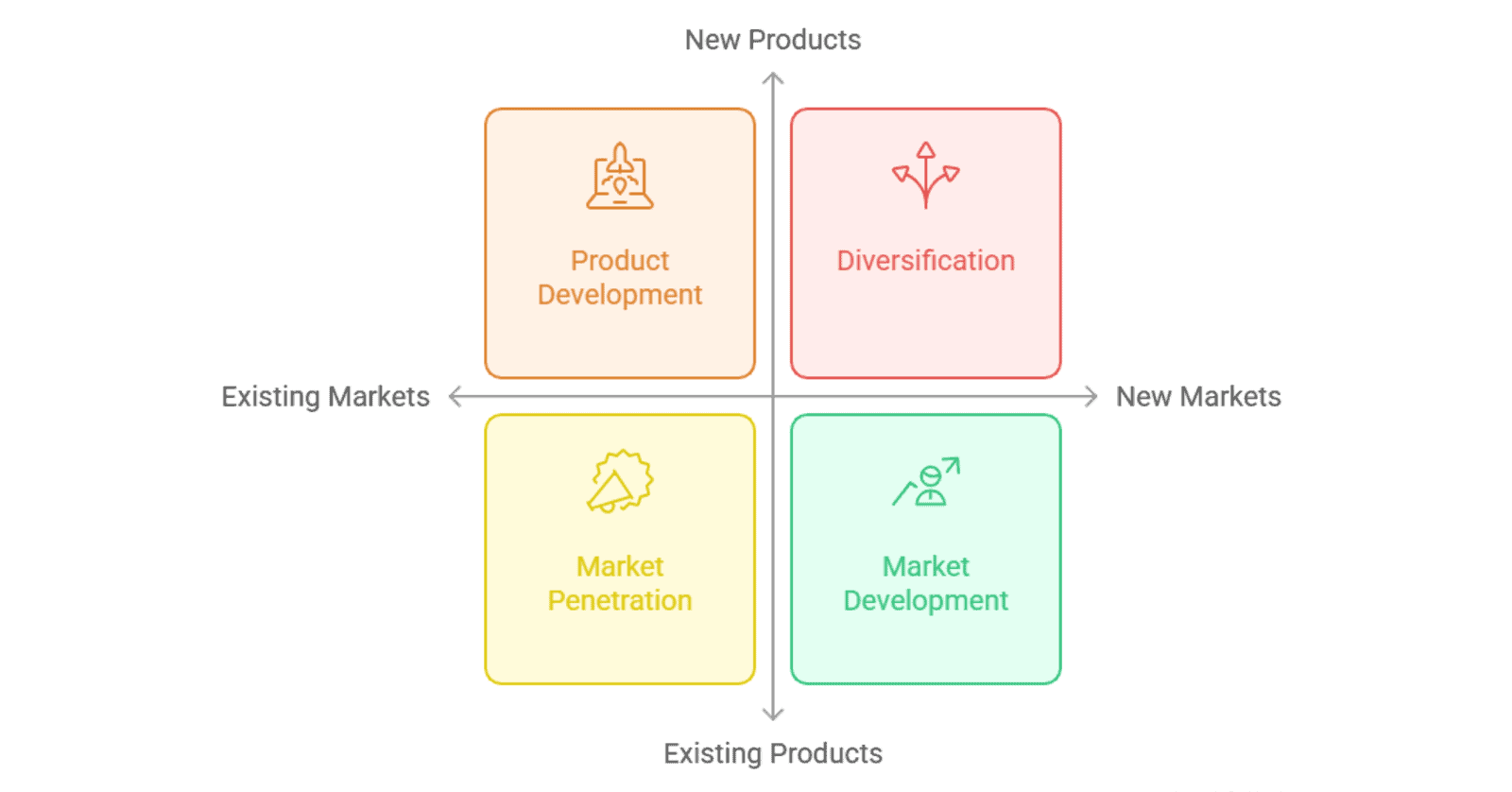 Ansoff Matrix: growth strategies diagram.