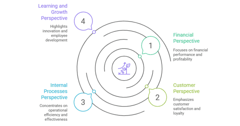 Diagram of business performance perspectives.