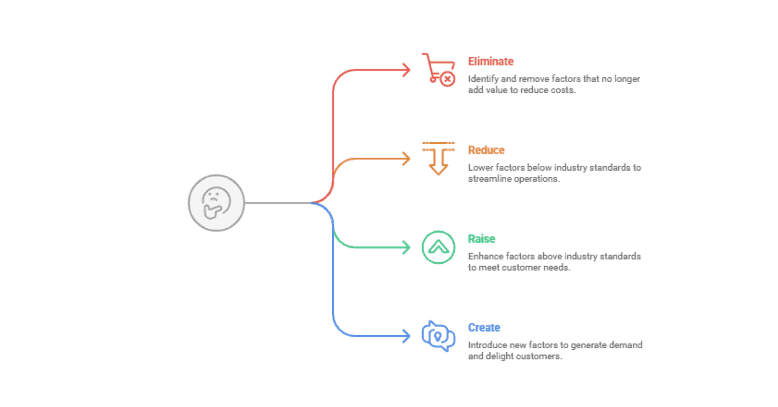 Blue Ocean Strategy visualization