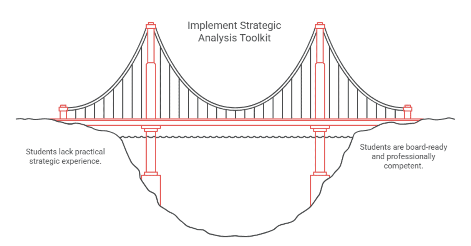 Bridge illustrating gap between theory and practice.