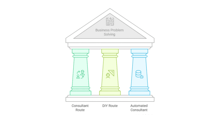 Three pillars of business problem solving approaches.