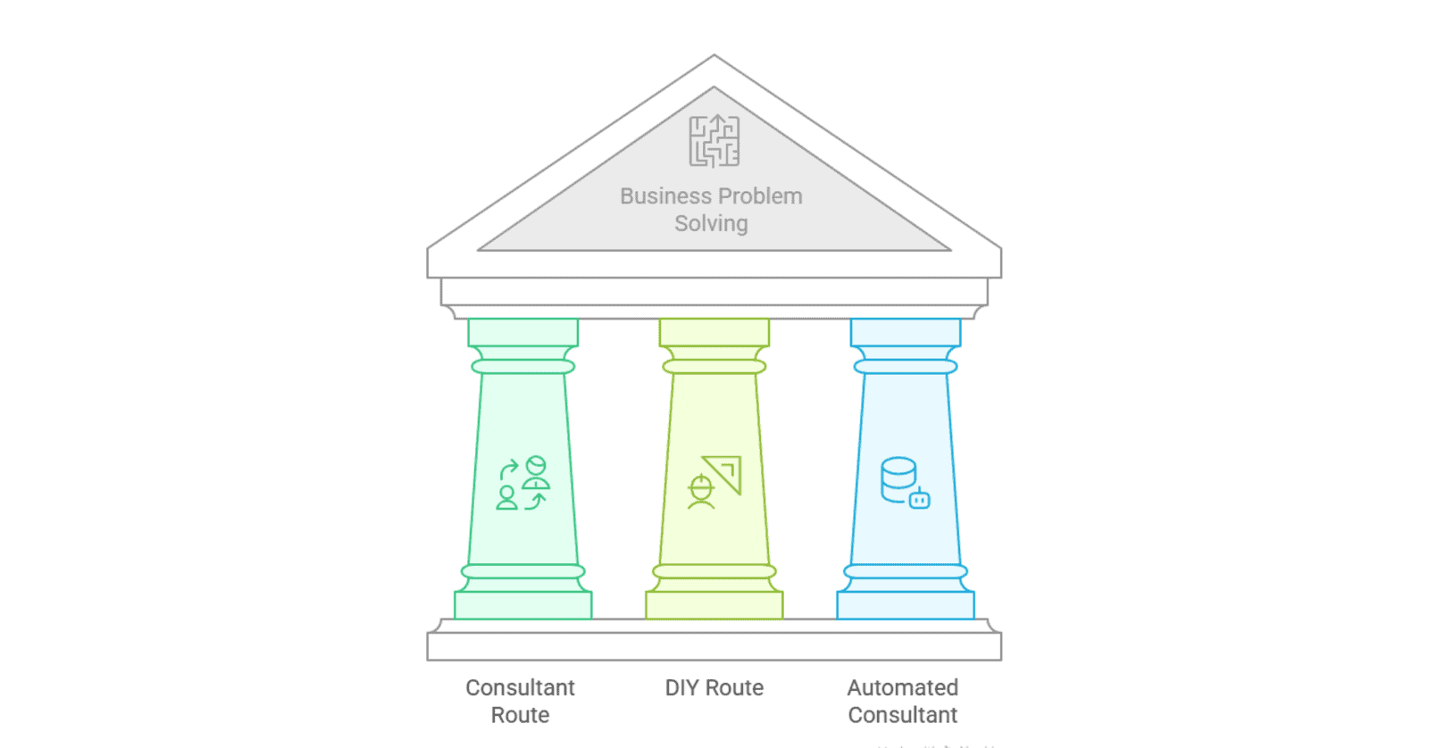 Three pillars of business problem solving approaches.