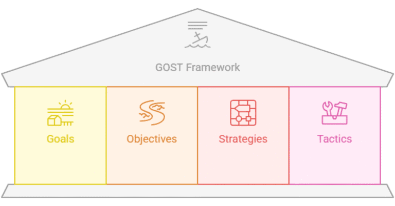 GOST Framework: Goals, Objectives, Strategies, Tactics diagram.