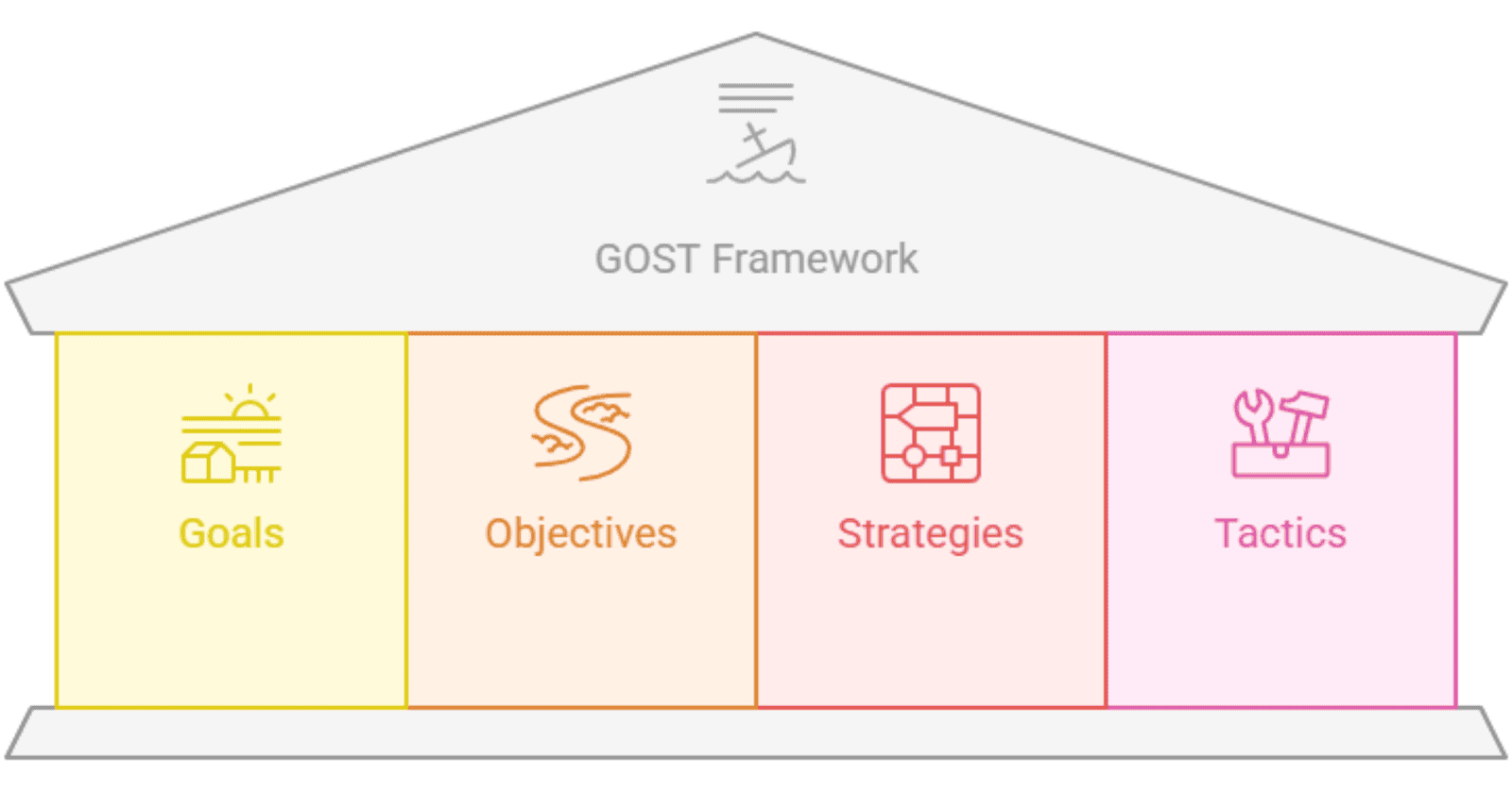 GOST Framework: Goals, Objectives, Strategies, Tactics diagram.