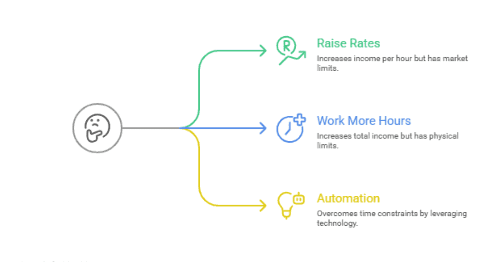 Income strategies: raise rates, work more hours, automate.