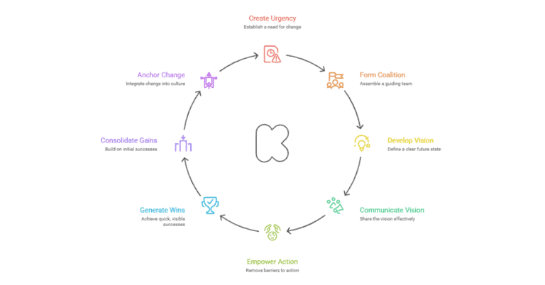 Kotter's Eight-step change process cycle diagram.