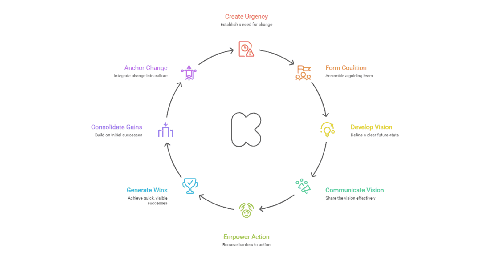 Kotter's Eight-step change process cycle diagram.