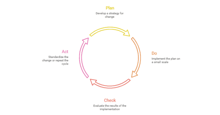 PDCA cycle: Plan, Do, Check, Act diagram