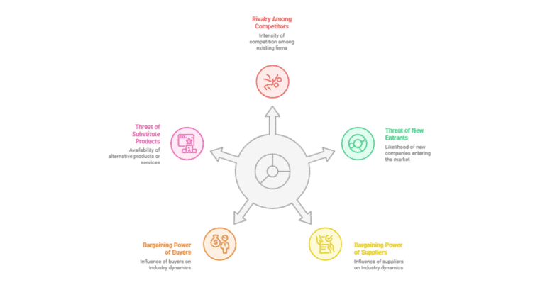 Porter's Five Forces model of competitive analysis.