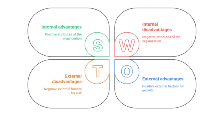 SWOT analysis diagram with advantages and disadvantages.