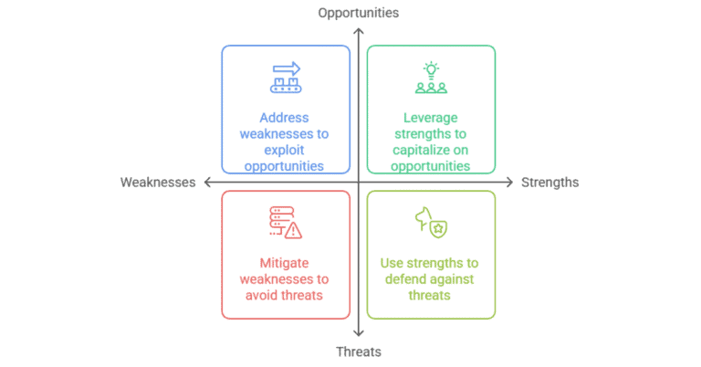 TOWS matrix: strategies for strengths, weaknesses, opportunities, threats.