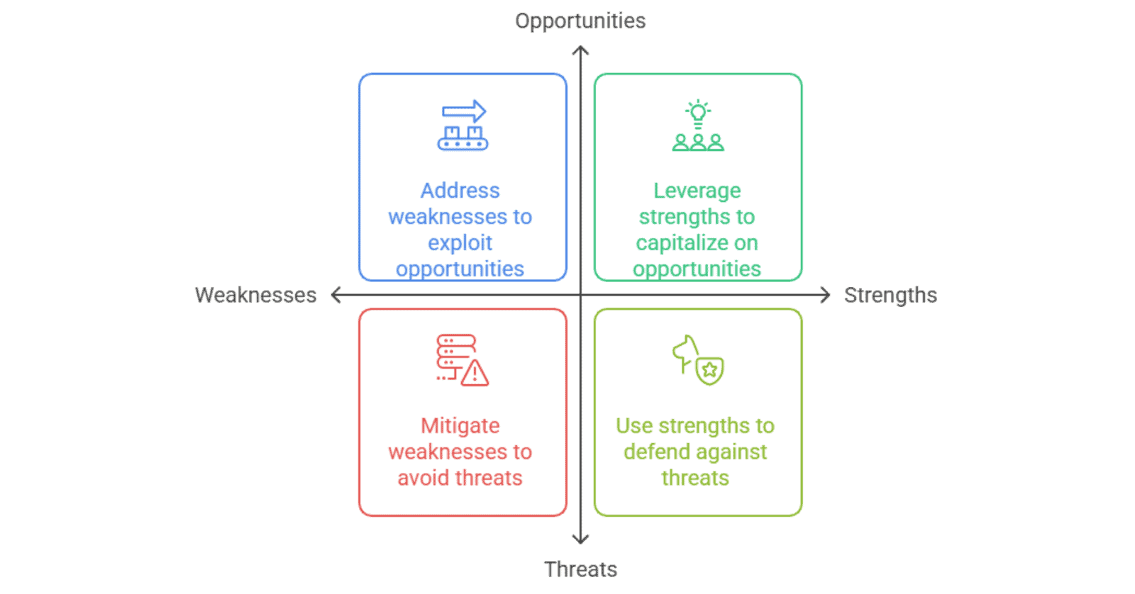 TOWS matrix: strategies for strengths, weaknesses, opportunities, threats.
