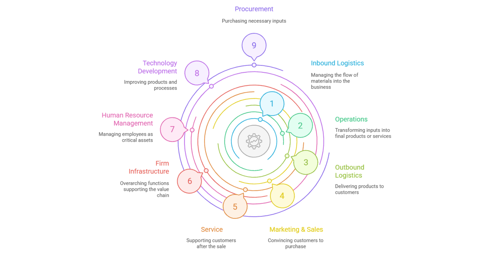 Value chain analysis diagram