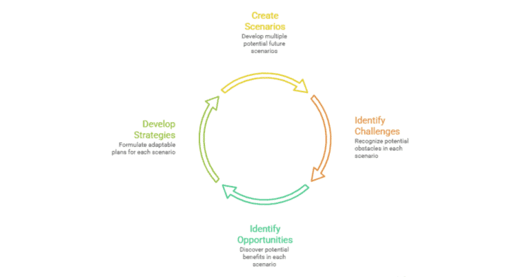 Circular workflow: scenarios, strategies, challenges, opportunities.