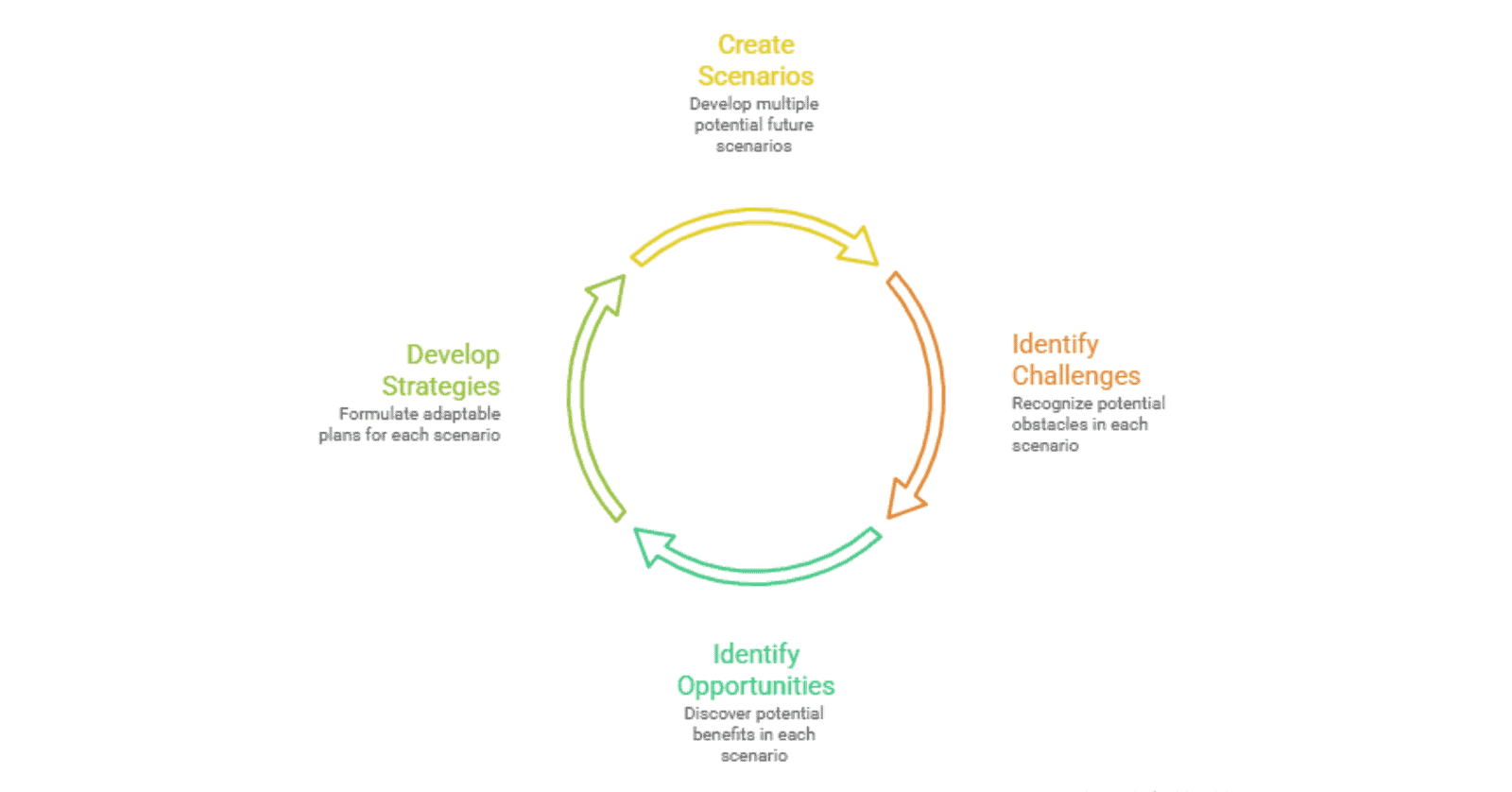 Circular workflow: scenarios, strategies, challenges, opportunities.