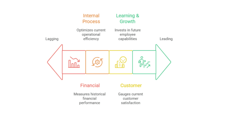 Balanced scorecard overview: financial, customer, process, growth.