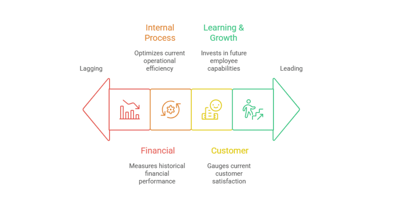 Balanced scorecard overview: financial, customer, process, growth.