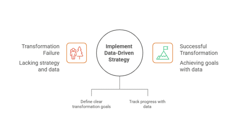 Data-driven strategy: key to successful transformation.