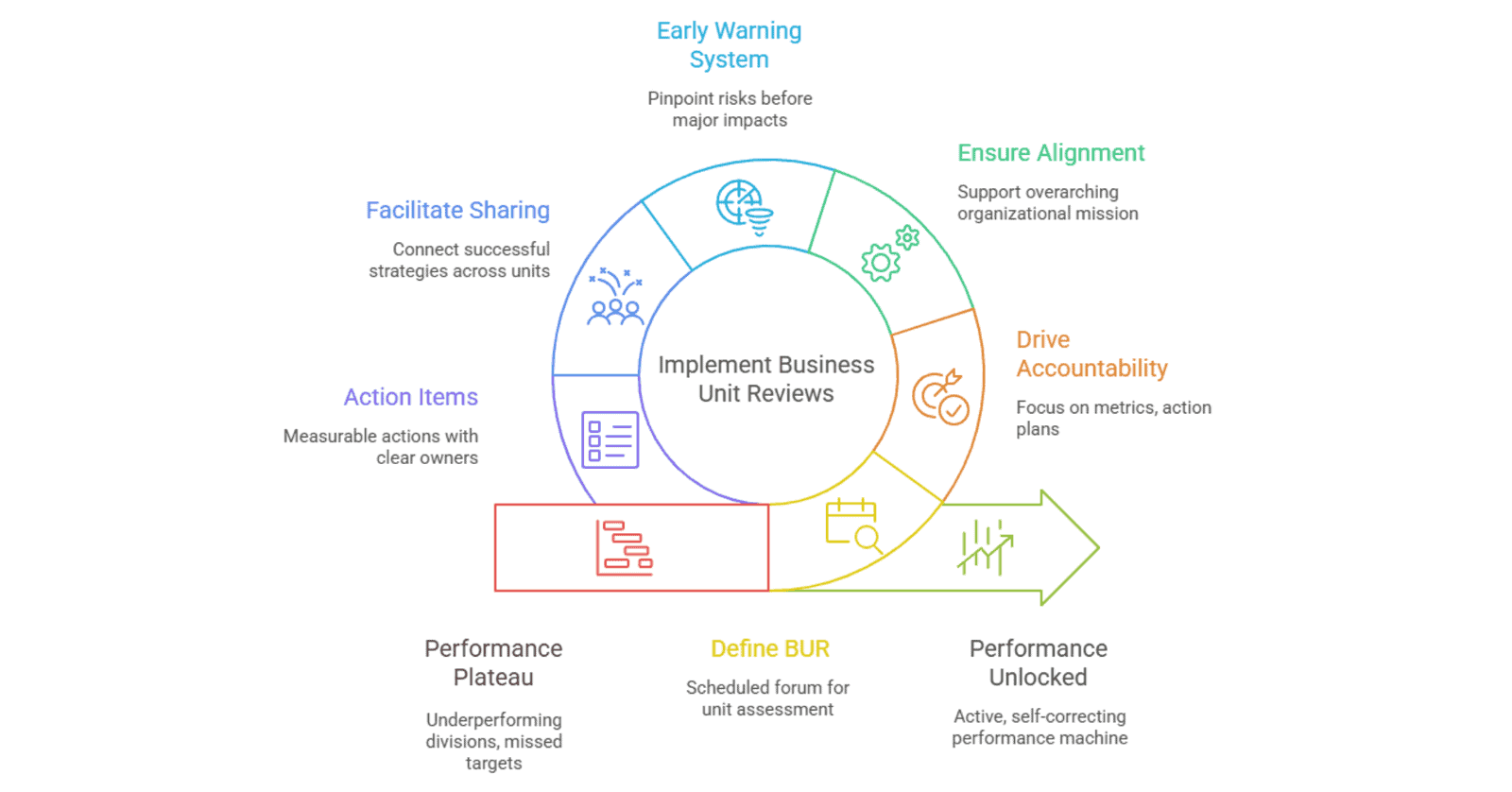Business Unit Review cycle diagram with six stages.