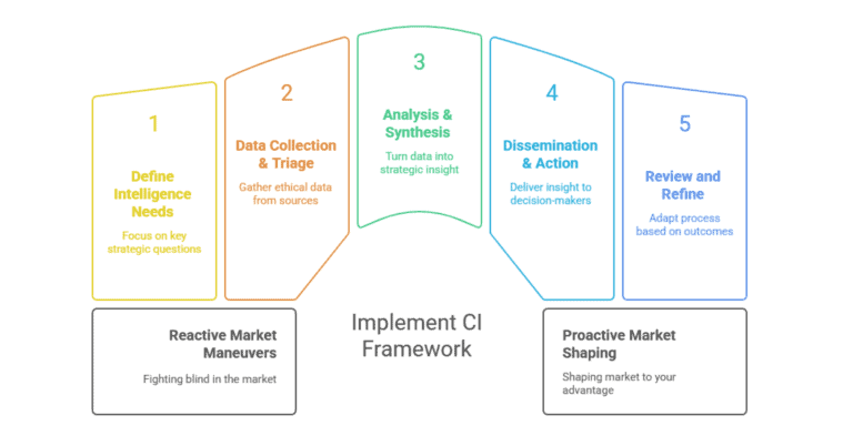 Competitive Intelligence Framework: intelligence, data, analysis, action, review process.