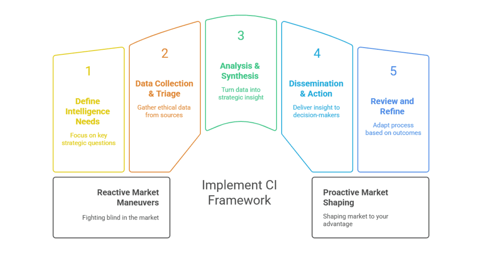 Competitive Intelligence Framework: intelligence, data, analysis, action, review process.