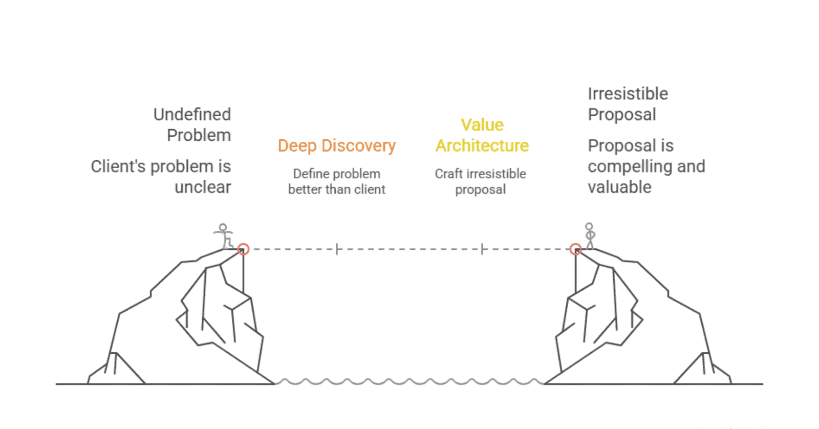 Steps from problem to compelling proposal illustration.