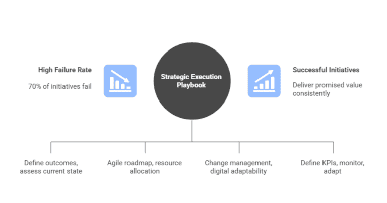 Strategic execution improves initiative success outcomes.