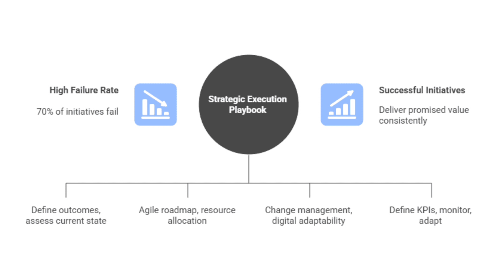 Strategic execution improves initiative success outcomes.
