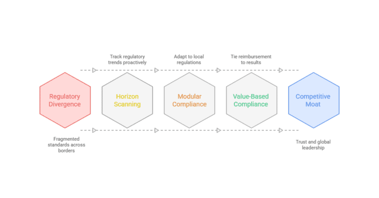 Regulatory strategy process for compliance and competitive advantage.