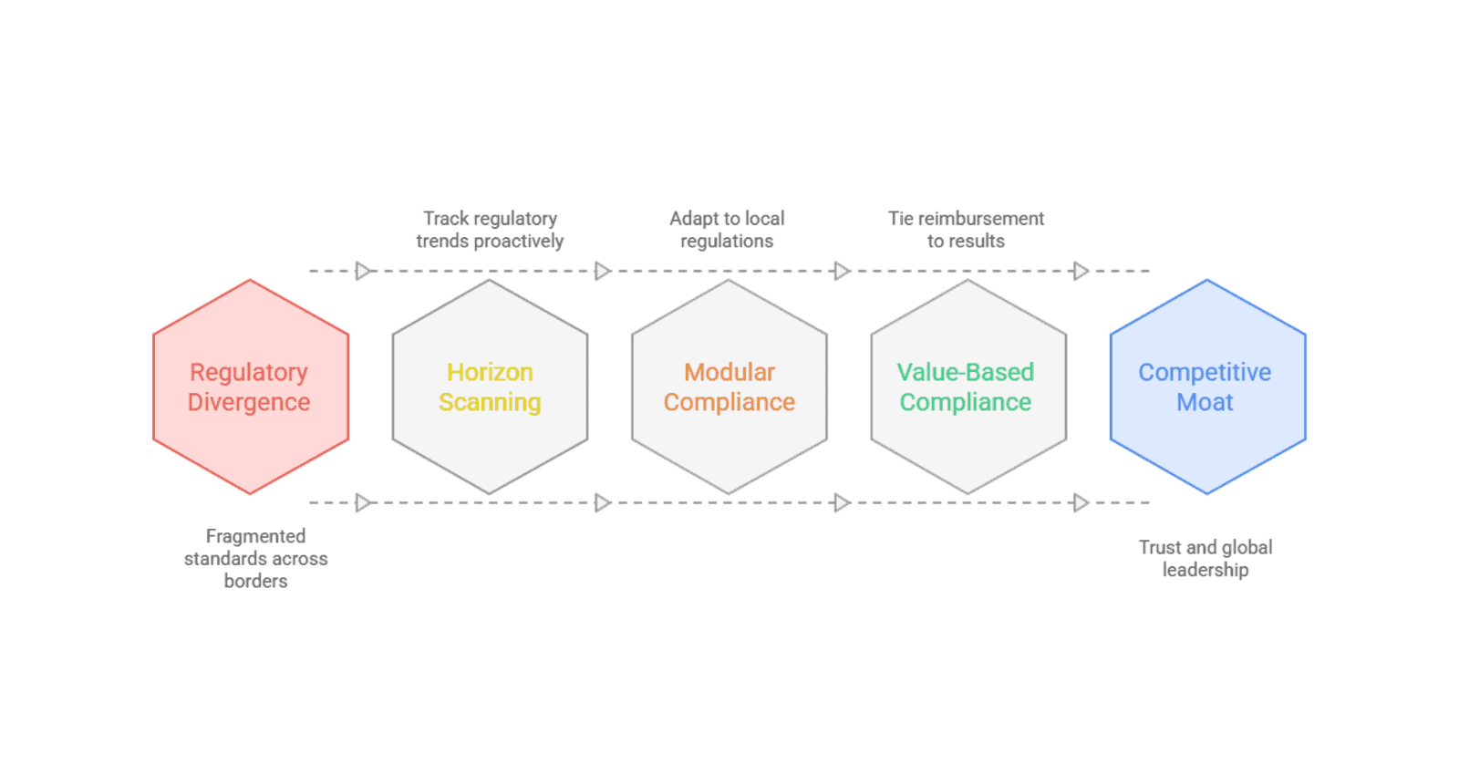 Regulatory strategy process for compliance and competitive advantage.