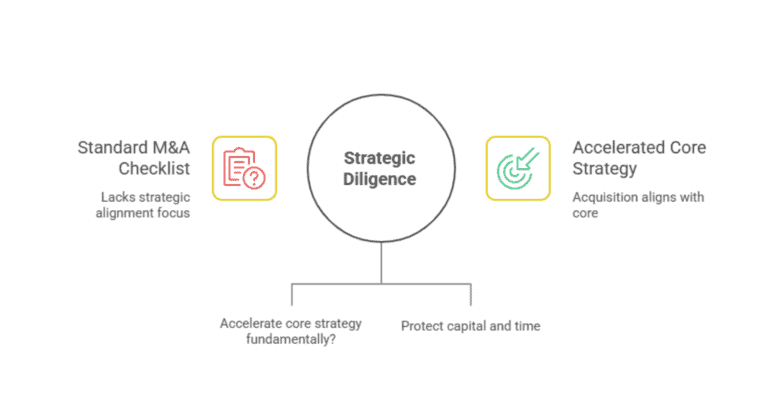 Strategic diligence process for M&A alignment.