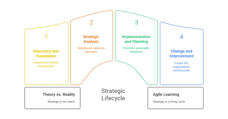 Diagram showing four-stage strategic lifecycle process.