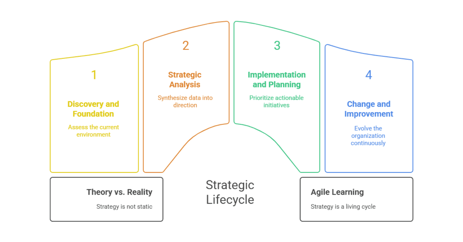 Diagram showing four-stage strategic lifecycle process.