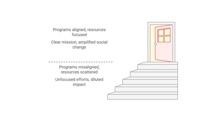 Diagram illustrating program alignment impacts social change.
