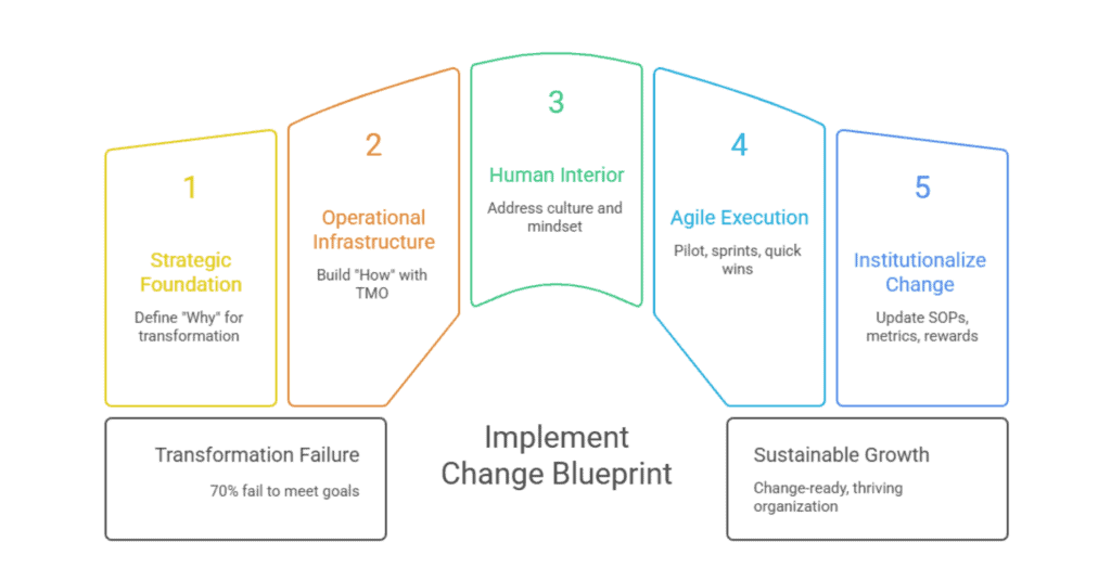 Org Transformation Graphics Organizational Transformation: Change Blueprint for Growth