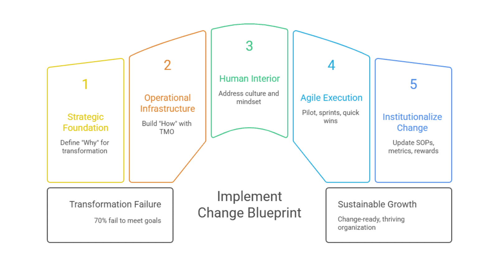 Five-step change implementation blueprint diagram with key concepts.