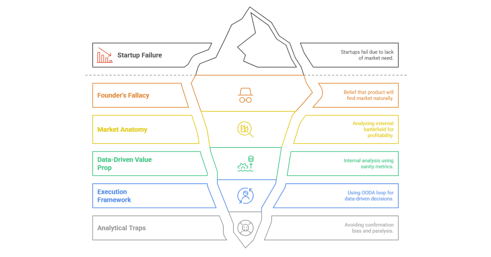 Iceberg model explaining startup failure and analysis processes.