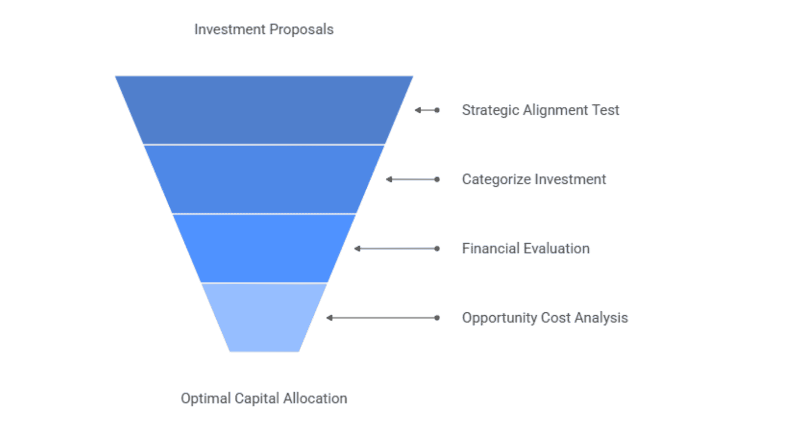 Investment proposal funnel for optimal capital allocation.