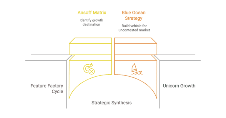 Diagram: Ansoff Matrix, Blue Ocean Strategy comparison