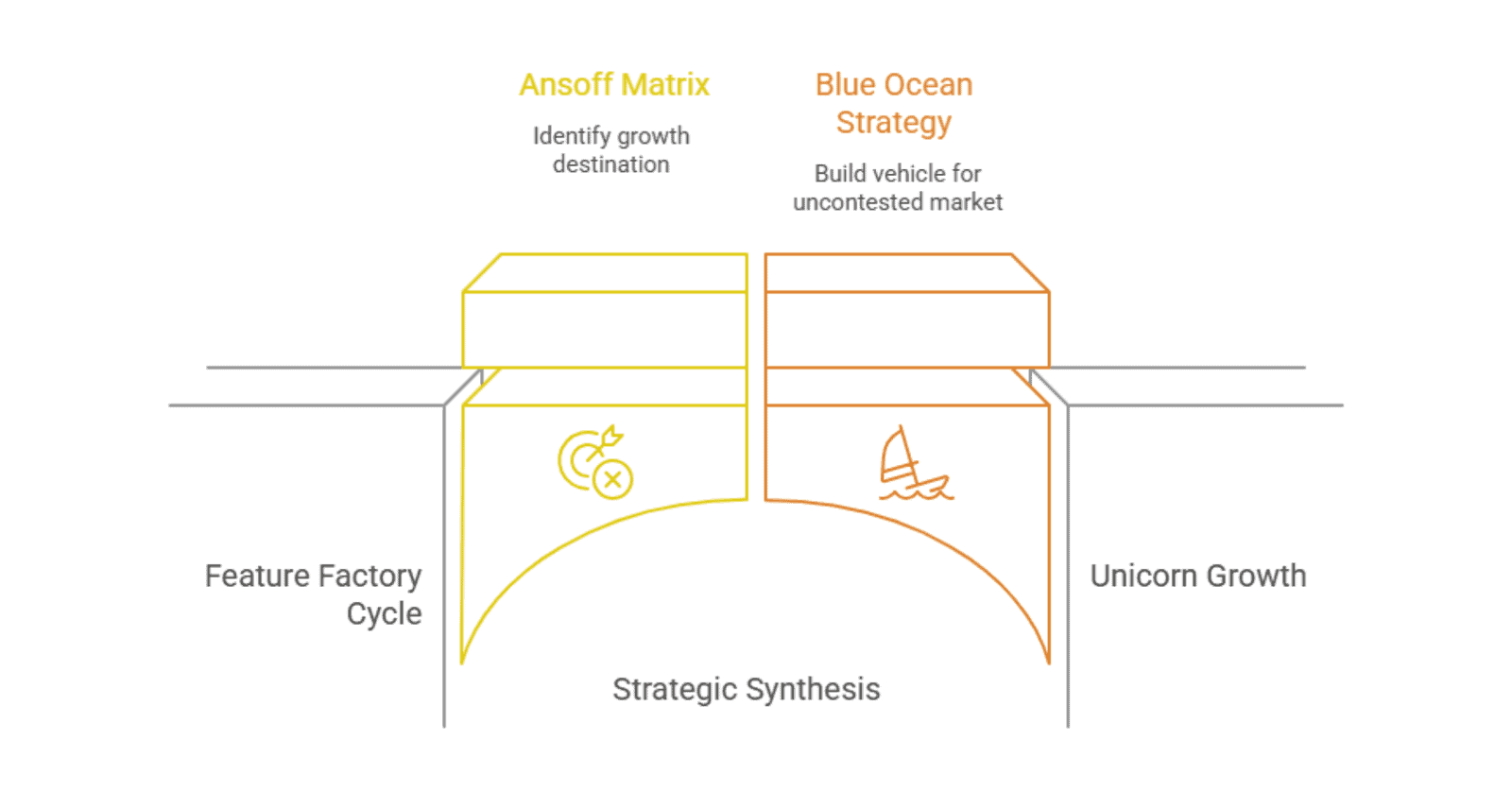 Diagram: Ansoff Matrix, Blue Ocean Strategy comparison