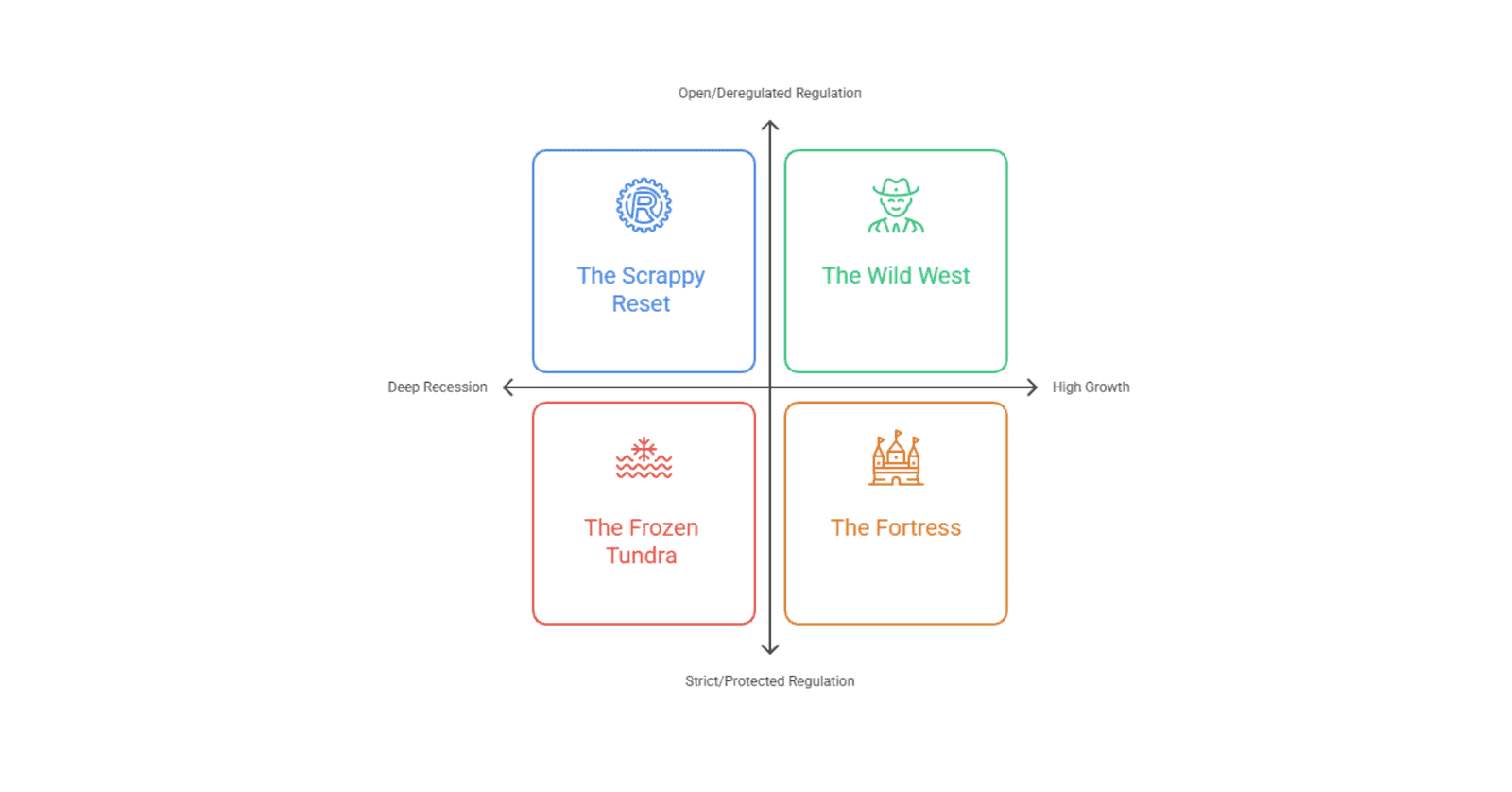 Economic strategy quadrant diagram with four scenarios.