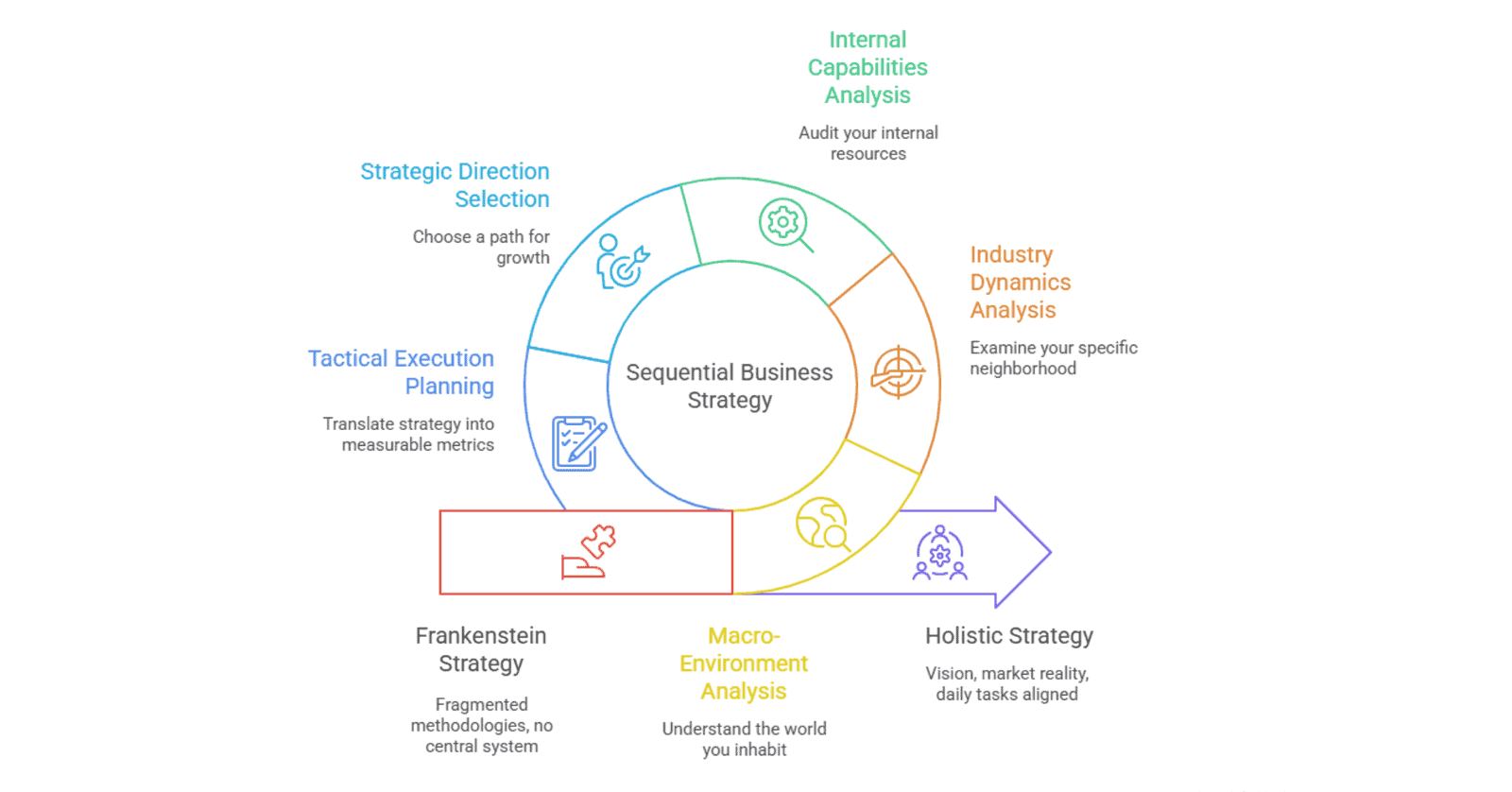 Sequential business strategy overview flowchart diagram