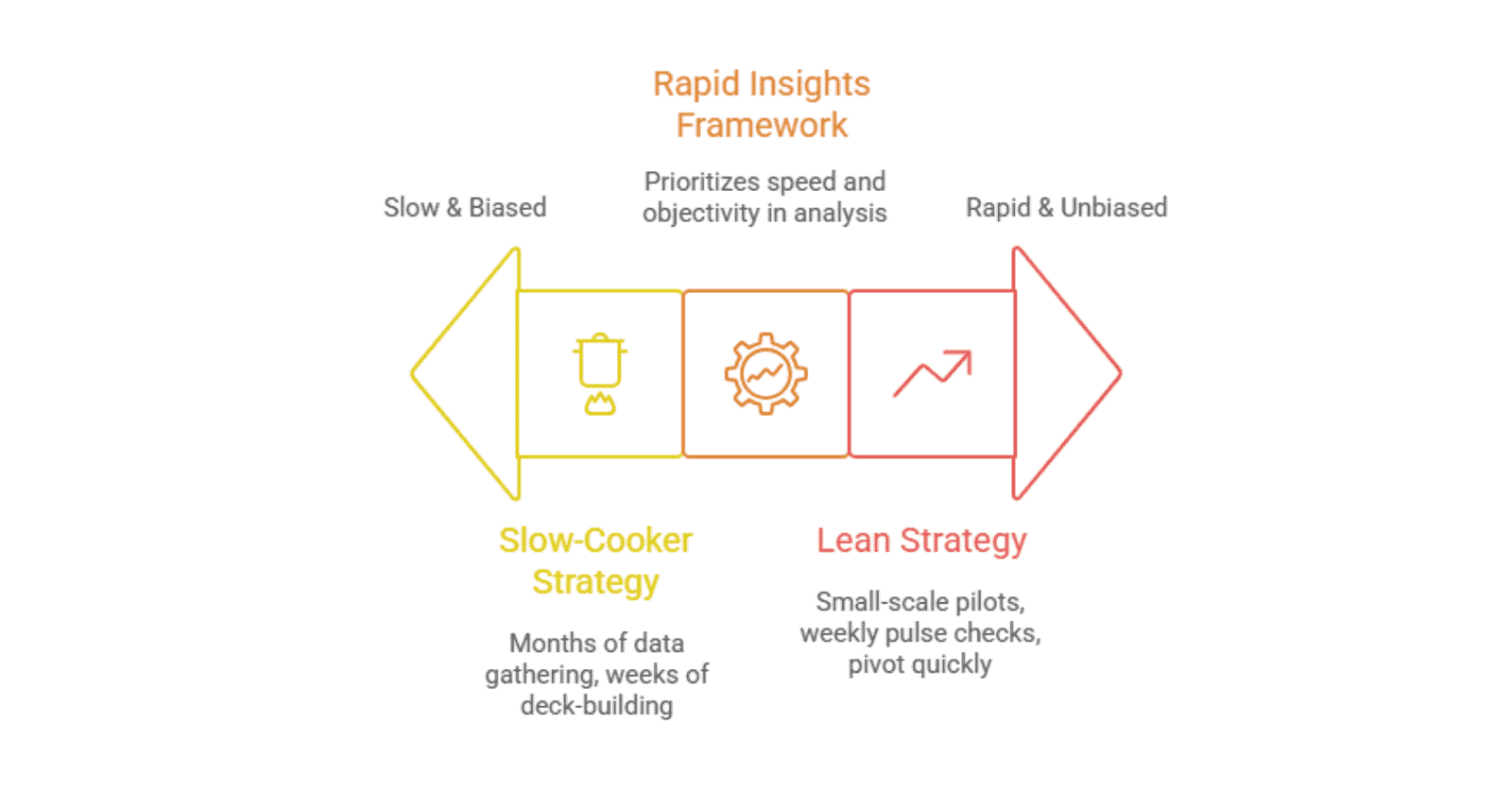 Rapid Insights Framework: Slow-Cooker vs Lean Strategy
